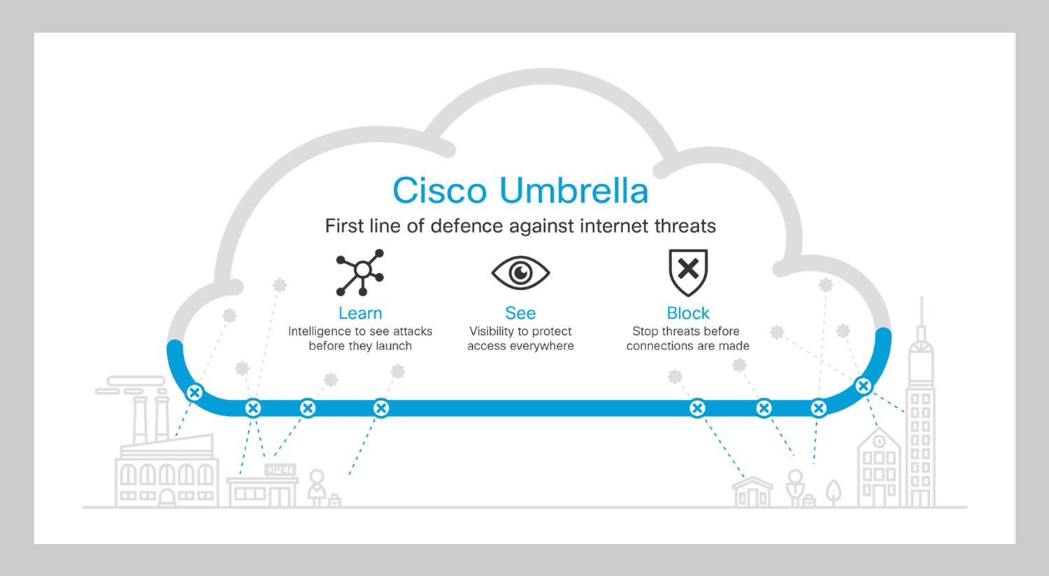 DNS Filtering Cisco Umbrella