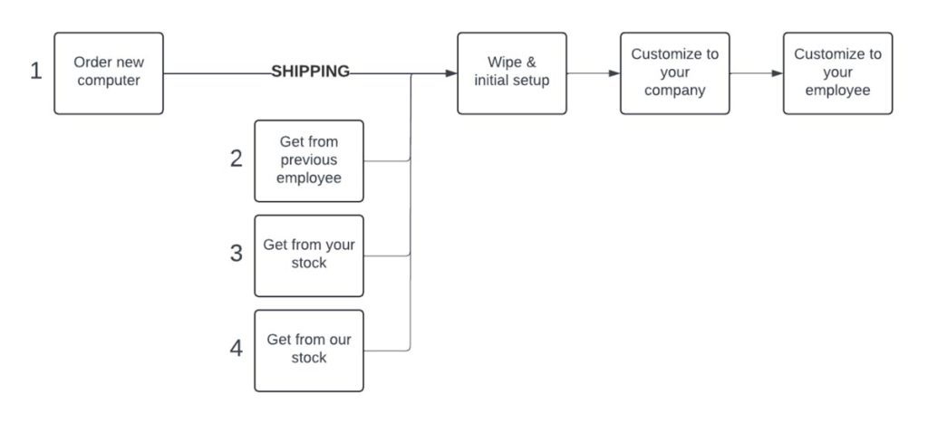 Computer Setup for a New Employee: What to Expect | MSP