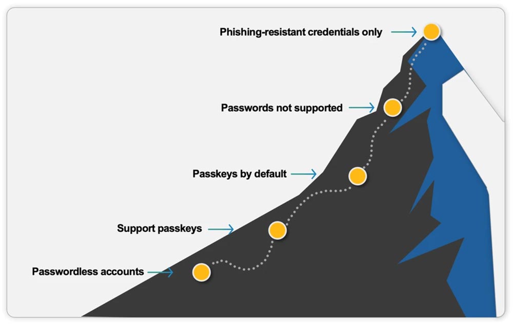passkeys-cybersecurity-west-michigan-managed-services Passkeys Cybersecurity West Michigan Managed Services