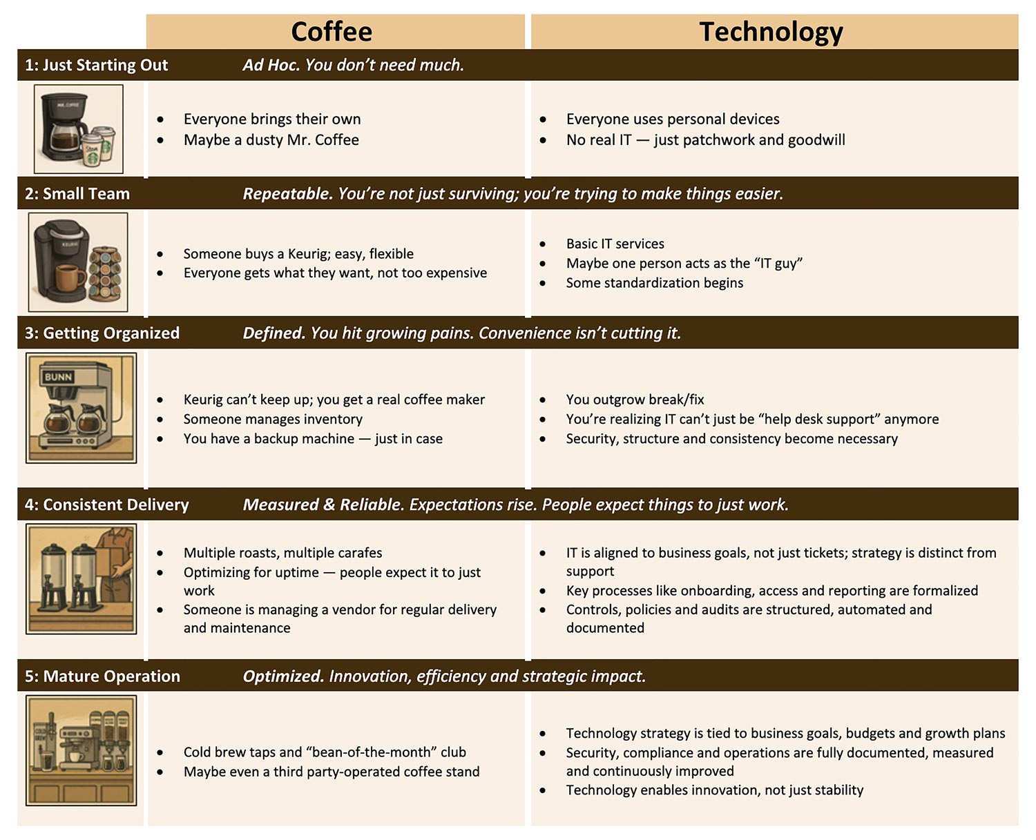 What Coffee Can Teach You About IT Maturity