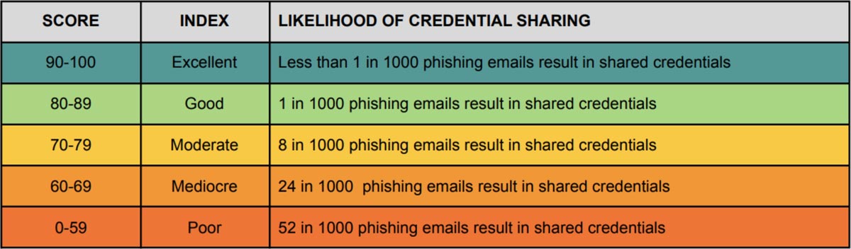 why-you-should-care-about-your-organizations-security-culture-score Why You Should Care About Your Organization’s Security Culture Score